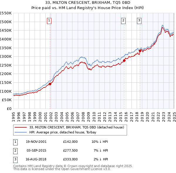 33, MILTON CRESCENT, BRIXHAM, TQ5 0BD: Price paid vs HM Land Registry's House Price Index