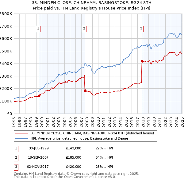 33, MINDEN CLOSE, CHINEHAM, BASINGSTOKE, RG24 8TH: Price paid vs HM Land Registry's House Price Index