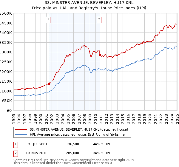 33, MINSTER AVENUE, BEVERLEY, HU17 0NL: Price paid vs HM Land Registry's House Price Index