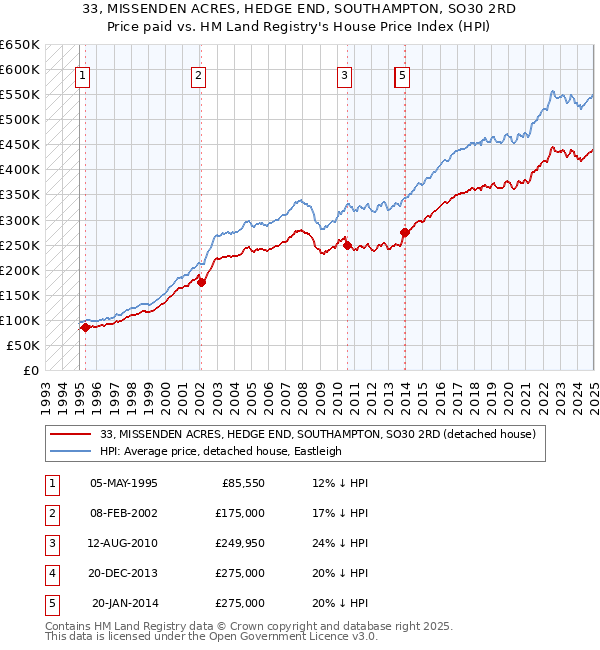 33, MISSENDEN ACRES, HEDGE END, SOUTHAMPTON, SO30 2RD: Price paid vs HM Land Registry's House Price Index