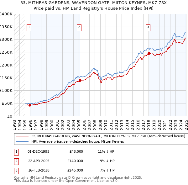 33, MITHRAS GARDENS, WAVENDON GATE, MILTON KEYNES, MK7 7SX: Price paid vs HM Land Registry's House Price Index