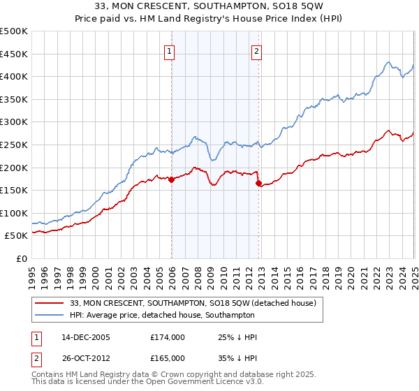 33, MON CRESCENT, SOUTHAMPTON, SO18 5QW: Price paid vs HM Land Registry's House Price Index