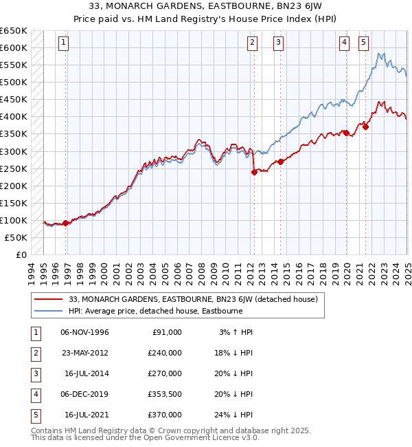 33, MONARCH GARDENS, EASTBOURNE, BN23 6JW: Price paid vs HM Land Registry's House Price Index