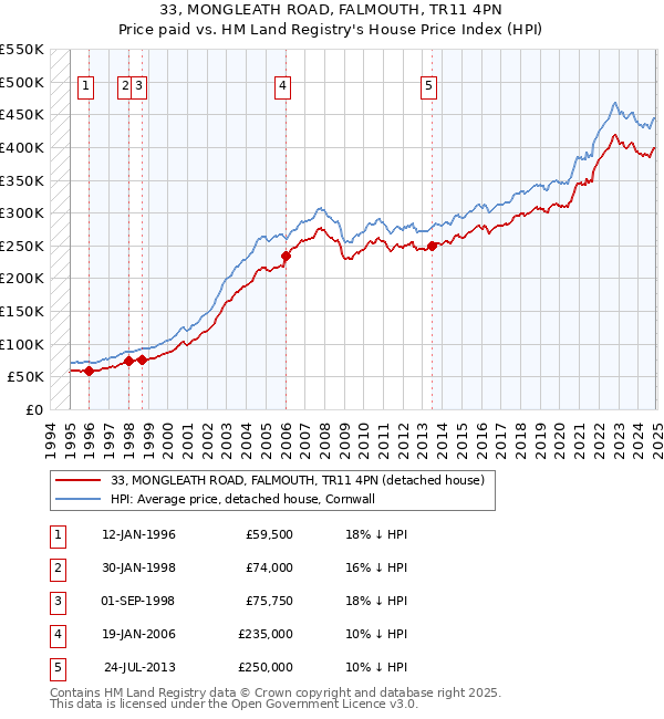 33, MONGLEATH ROAD, FALMOUTH, TR11 4PN: Price paid vs HM Land Registry's House Price Index