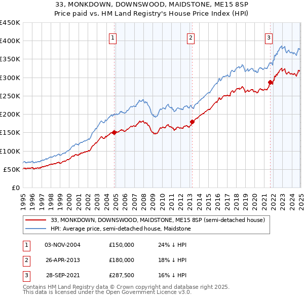 33, MONKDOWN, DOWNSWOOD, MAIDSTONE, ME15 8SP: Price paid vs HM Land Registry's House Price Index
