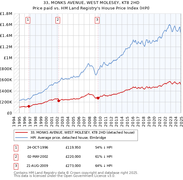 33, MONKS AVENUE, WEST MOLESEY, KT8 2HD: Price paid vs HM Land Registry's House Price Index