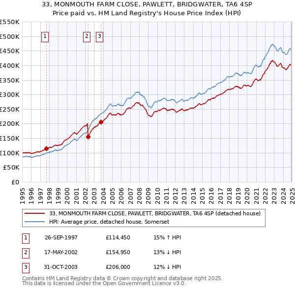 33, MONMOUTH FARM CLOSE, PAWLETT, BRIDGWATER, TA6 4SP: Price paid vs HM Land Registry's House Price Index