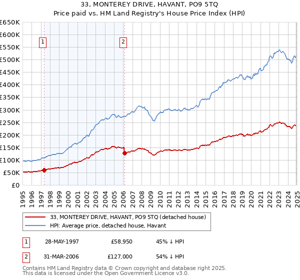 33, MONTEREY DRIVE, HAVANT, PO9 5TQ: Price paid vs HM Land Registry's House Price Index