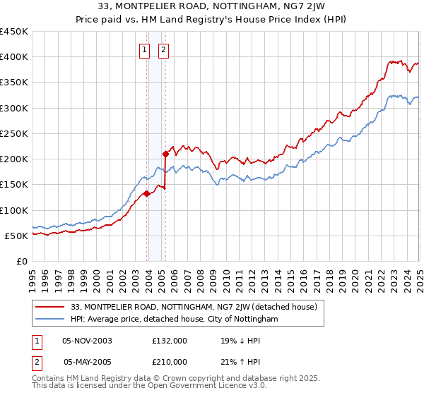 33, MONTPELIER ROAD, NOTTINGHAM, NG7 2JW: Price paid vs HM Land Registry's House Price Index