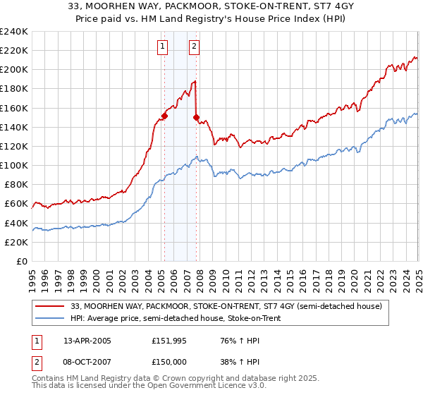 33, MOORHEN WAY, PACKMOOR, STOKE-ON-TRENT, ST7 4GY: Price paid vs HM Land Registry's House Price Index