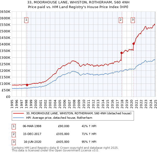 33, MOORHOUSE LANE, WHISTON, ROTHERHAM, S60 4NH: Price paid vs HM Land Registry's House Price Index