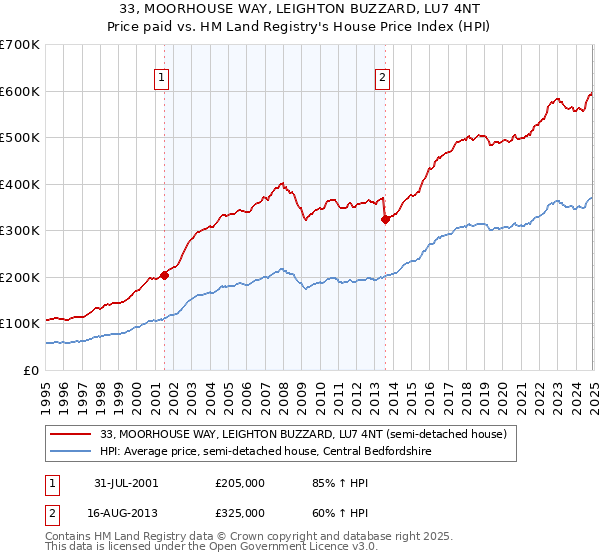 33, MOORHOUSE WAY, LEIGHTON BUZZARD, LU7 4NT: Price paid vs HM Land Registry's House Price Index