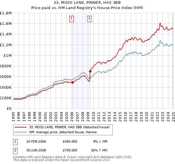 33, MOSS LANE, PINNER, HA5 3BB: Price paid vs HM Land Registry's House Price Index