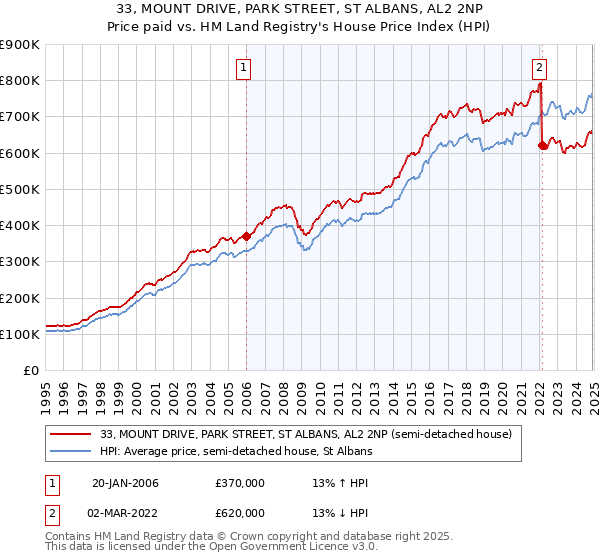 33, MOUNT DRIVE, PARK STREET, ST ALBANS, AL2 2NP: Price paid vs HM Land Registry's House Price Index