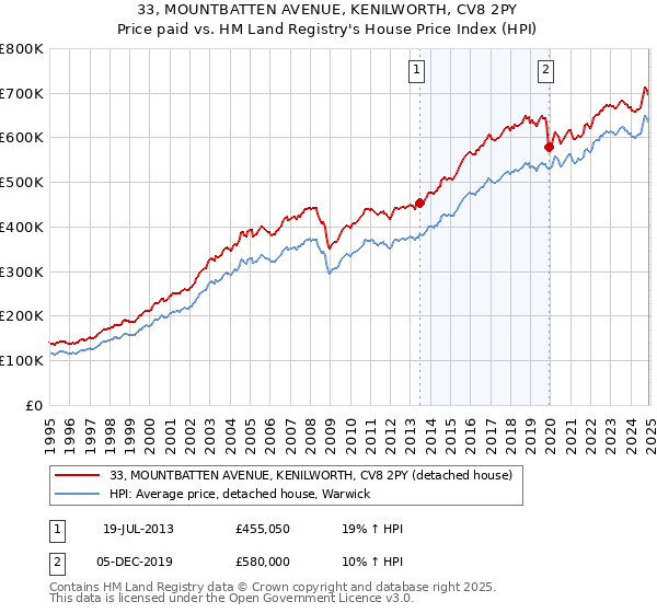 33, MOUNTBATTEN AVENUE, KENILWORTH, CV8 2PY: Price paid vs HM Land Registry's House Price Index