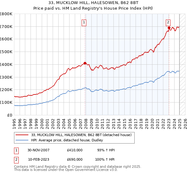 33, MUCKLOW HILL, HALESOWEN, B62 8BT: Price paid vs HM Land Registry's House Price Index