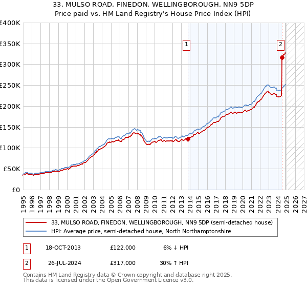 33, MULSO ROAD, FINEDON, WELLINGBOROUGH, NN9 5DP: Price paid vs HM Land Registry's House Price Index