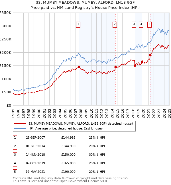 33, MUMBY MEADOWS, MUMBY, ALFORD, LN13 9GF: Price paid vs HM Land Registry's House Price Index