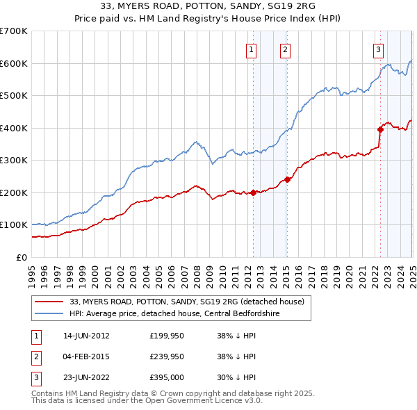 33, MYERS ROAD, POTTON, SANDY, SG19 2RG: Price paid vs HM Land Registry's House Price Index