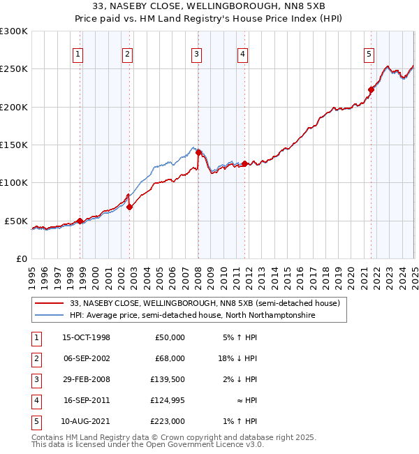 33, NASEBY CLOSE, WELLINGBOROUGH, NN8 5XB: Price paid vs HM Land Registry's House Price Index