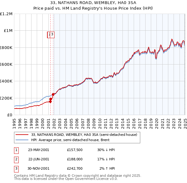 33, NATHANS ROAD, WEMBLEY, HA0 3SA: Price paid vs HM Land Registry's House Price Index