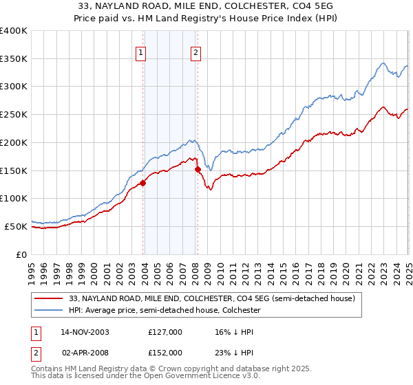 33, NAYLAND ROAD, MILE END, COLCHESTER, CO4 5EG: Price paid vs HM Land Registry's House Price Index