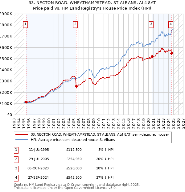 33, NECTON ROAD, WHEATHAMPSTEAD, ST ALBANS, AL4 8AT: Price paid vs HM Land Registry's House Price Index