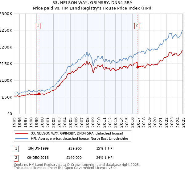 33, NELSON WAY, GRIMSBY, DN34 5RA: Price paid vs HM Land Registry's House Price Index