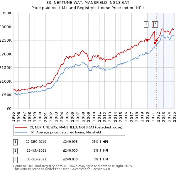 33, NEPTUNE WAY, MANSFIELD, NG18 6AT: Price paid vs HM Land Registry's House Price Index