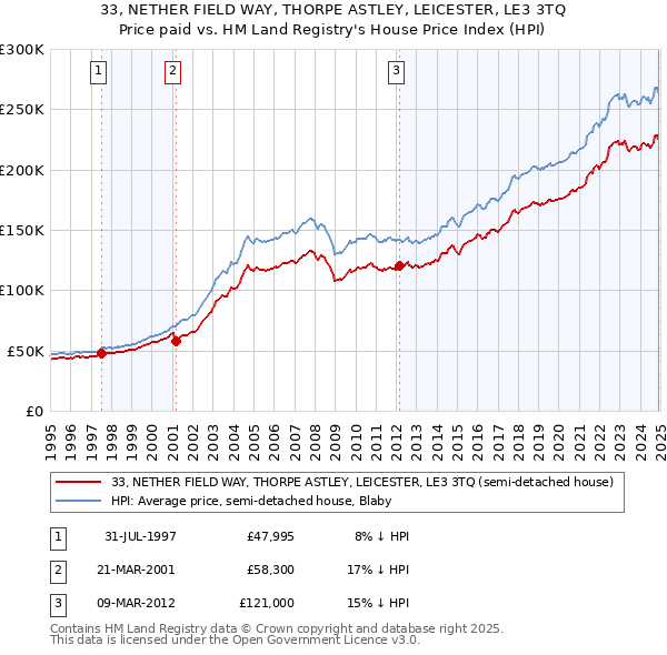 33, NETHER FIELD WAY, THORPE ASTLEY, LEICESTER, LE3 3TQ: Price paid vs HM Land Registry's House Price Index