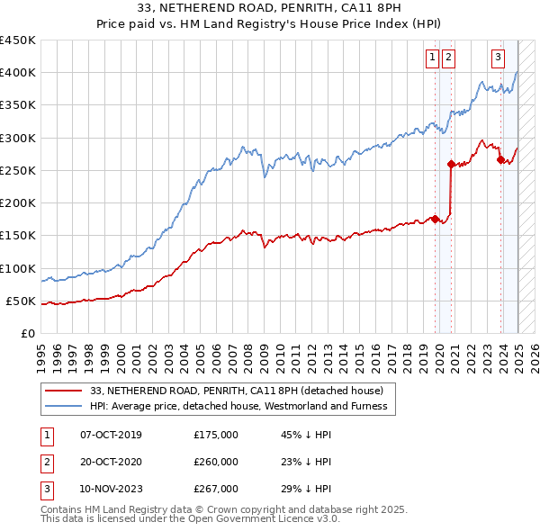 33, NETHEREND ROAD, PENRITH, CA11 8PH: Price paid vs HM Land Registry's House Price Index