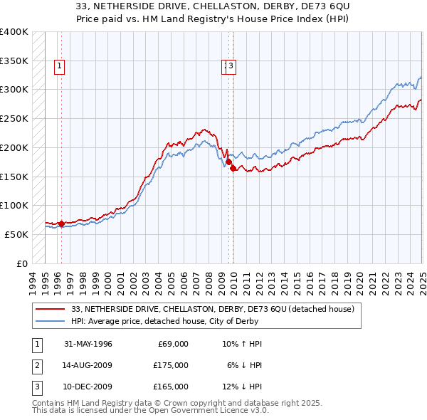 33, NETHERSIDE DRIVE, CHELLASTON, DERBY, DE73 6QU: Price paid vs HM Land Registry's House Price Index