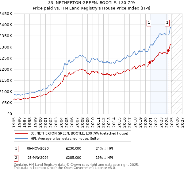 33, NETHERTON GREEN, BOOTLE, L30 7PA: Price paid vs HM Land Registry's House Price Index
