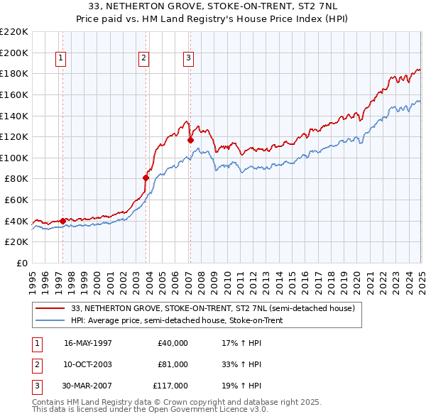 33, NETHERTON GROVE, STOKE-ON-TRENT, ST2 7NL: Price paid vs HM Land Registry's House Price Index