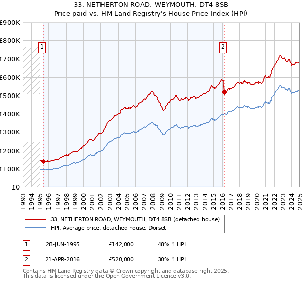 33, NETHERTON ROAD, WEYMOUTH, DT4 8SB: Price paid vs HM Land Registry's House Price Index
