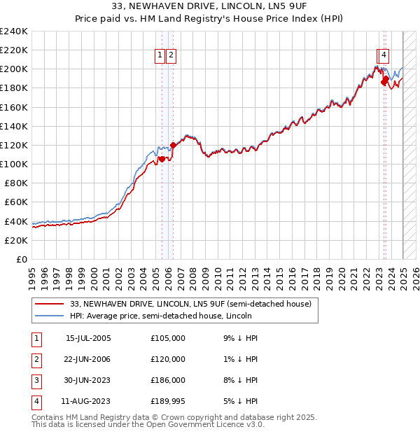 33, NEWHAVEN DRIVE, LINCOLN, LN5 9UF: Price paid vs HM Land Registry's House Price Index