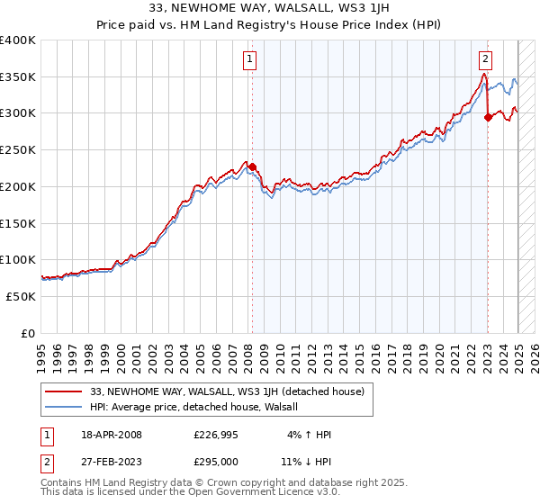 33, NEWHOME WAY, WALSALL, WS3 1JH: Price paid vs HM Land Registry's House Price Index