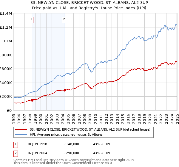 33, NEWLYN CLOSE, BRICKET WOOD, ST. ALBANS, AL2 3UP: Price paid vs HM Land Registry's House Price Index