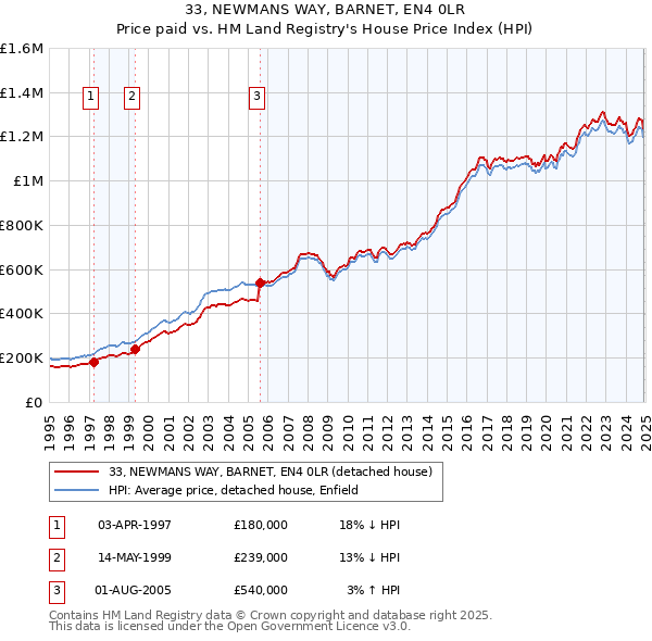 33, NEWMANS WAY, BARNET, EN4 0LR: Price paid vs HM Land Registry's House Price Index