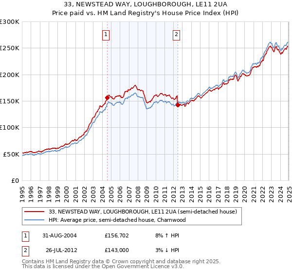33, NEWSTEAD WAY, LOUGHBOROUGH, LE11 2UA: Price paid vs HM Land Registry's House Price Index