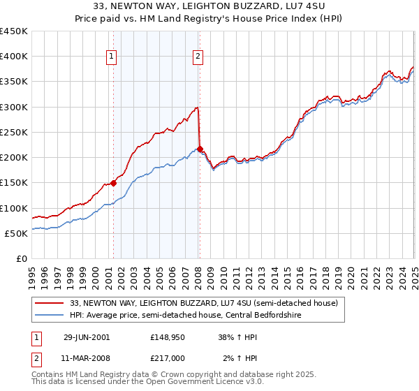 33, NEWTON WAY, LEIGHTON BUZZARD, LU7 4SU: Price paid vs HM Land Registry's House Price Index