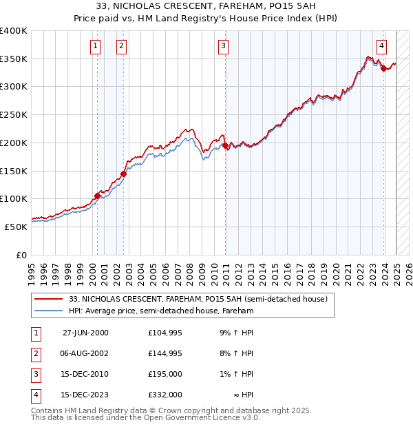 33, NICHOLAS CRESCENT, FAREHAM, PO15 5AH: Price paid vs HM Land Registry's House Price Index