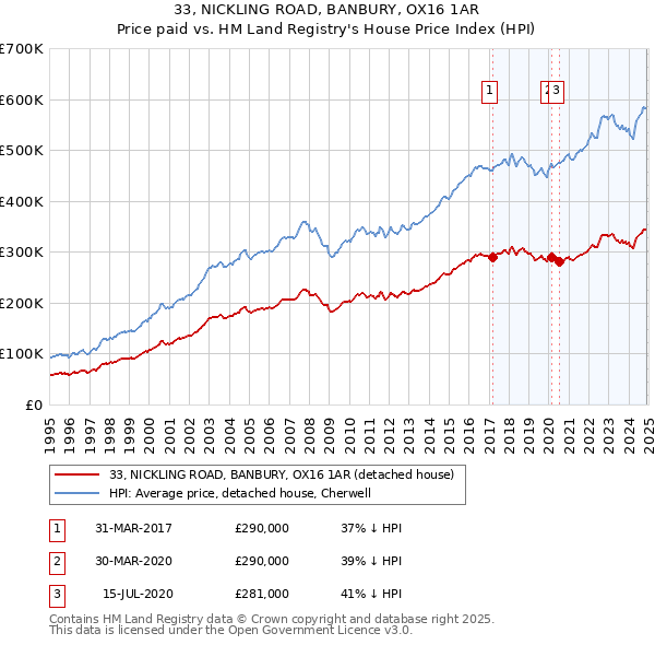 33, NICKLING ROAD, BANBURY, OX16 1AR: Price paid vs HM Land Registry's House Price Index