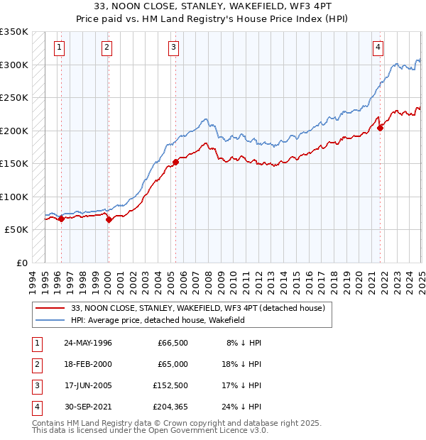33, NOON CLOSE, STANLEY, WAKEFIELD, WF3 4PT: Price paid vs HM Land Registry's House Price Index