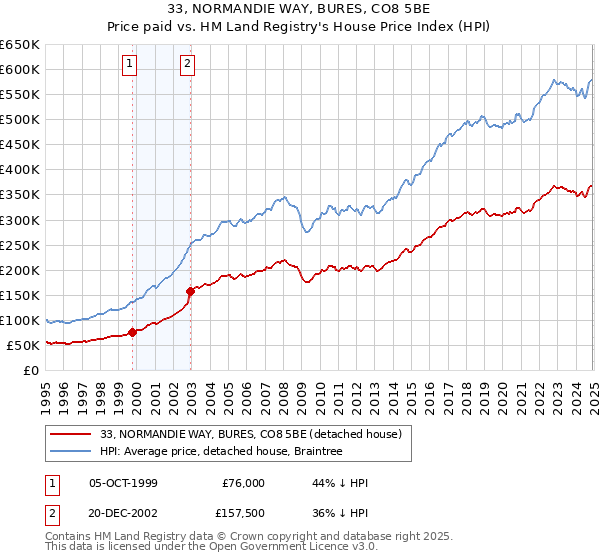 33, NORMANDIE WAY, BURES, CO8 5BE: Price paid vs HM Land Registry's House Price Index