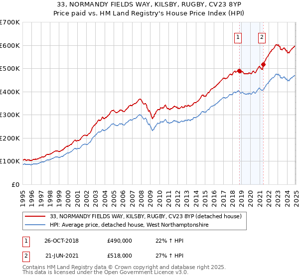 33, NORMANDY FIELDS WAY, KILSBY, RUGBY, CV23 8YP: Price paid vs HM Land Registry's House Price Index