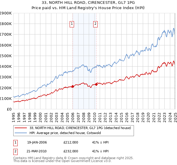 33, NORTH HILL ROAD, CIRENCESTER, GL7 1PG: Price paid vs HM Land Registry's House Price Index