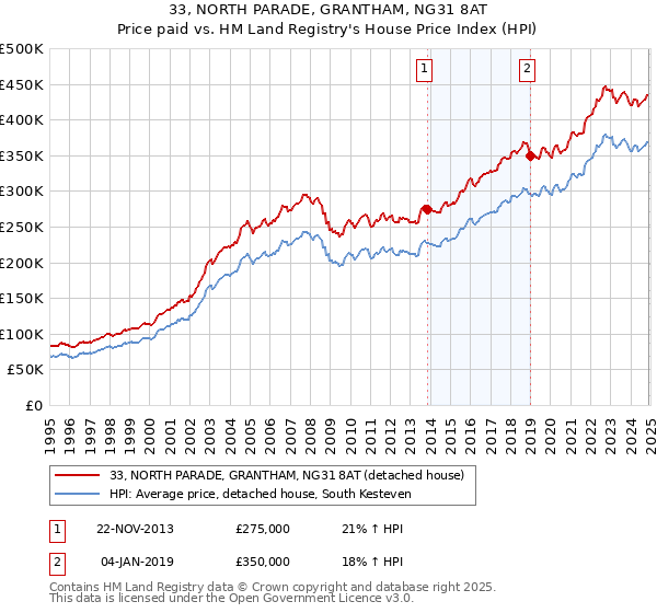 33, NORTH PARADE, GRANTHAM, NG31 8AT: Price paid vs HM Land Registry's House Price Index