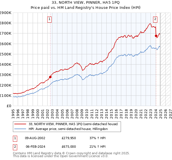 33, NORTH VIEW, PINNER, HA5 1PQ: Price paid vs HM Land Registry's House Price Index