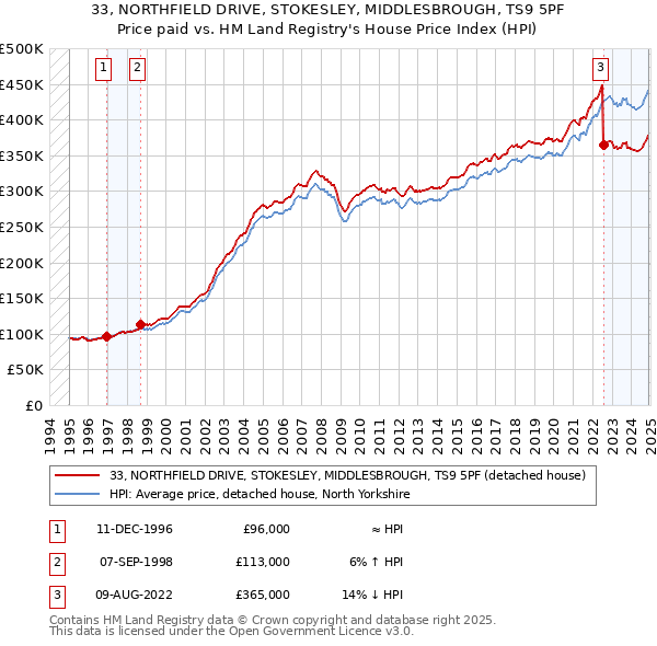 33, NORTHFIELD DRIVE, STOKESLEY, MIDDLESBROUGH, TS9 5PF: Price paid vs HM Land Registry's House Price Index